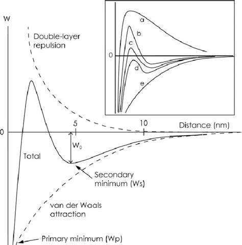 Energy Diagram Of Dlvo Interaction Adapted From Israelachvili