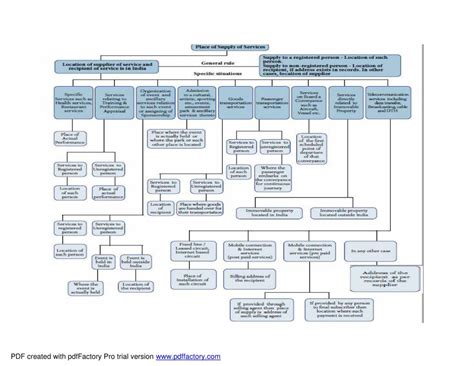 Gst Flow Chart Notes Learnpick India