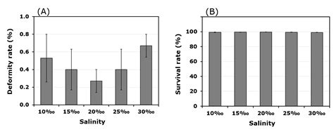 Growth Survival And Food Utilization Efficiency Of Longfin Batfish