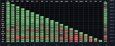 Correlation Of Cryptocurrencies For Binancebtcusdt By Berzerkinvest