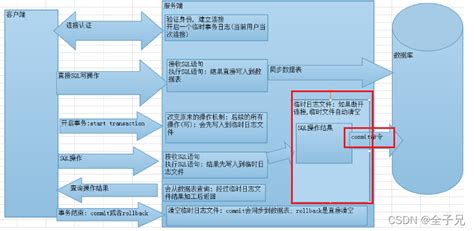 数据库事务 Csdn博客