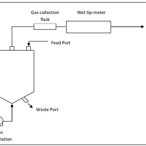 A schematic diagram of the anaerobic digestion system | Download ...