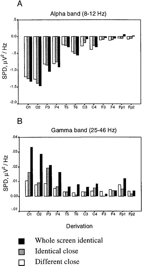 Group Averaged Power Spectra In The Alpha A And Gamma B Bands To