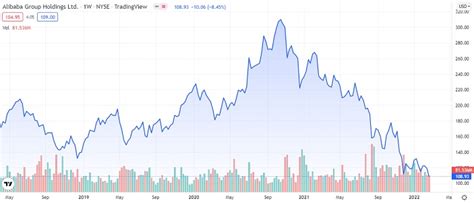 Alibaba Baba Stock Price Prediction And Forecast 2022 2030