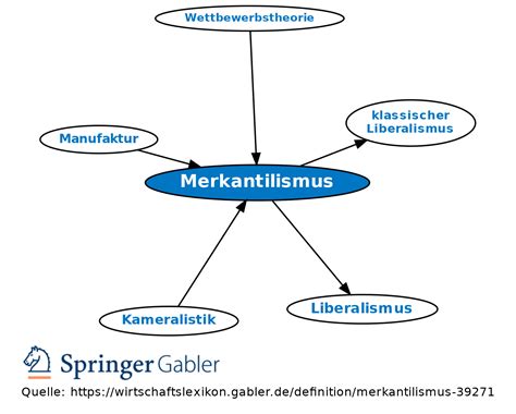 Merkantilismus Definition Gabler Wirtschaftslexikon