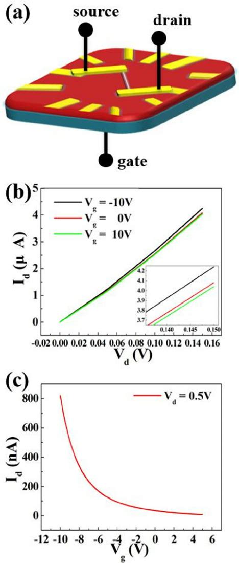 A The PL Spectra Of Sb Doped ZnO NWs And Pure ZnO NWs B Spectra