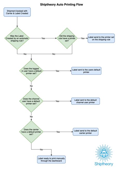 Automatic Printing Order Flowchart Shiptheory Support