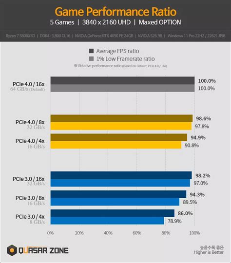 PCIe 4.0 vs PCIe 3.0: Only 3% Difference In Gaming Benchmark ...