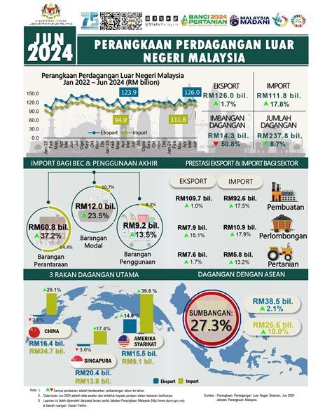 Dagangan Malaysia Naik Kepada Rm Bilion Pada Jun