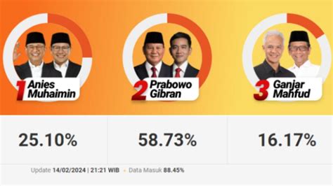 Quick Count Pilpres 2024 Litbang Kompas Data 88 45 Paersen Ganjar