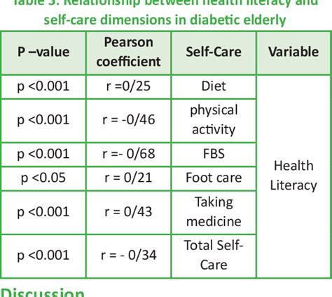 Table 3 From The Relationship Between Health Literacy And Self Care Behaviors In Diabetic Type 2