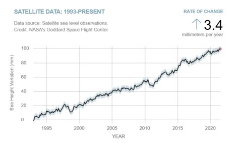 Sea Level Rise And Coastal Flooding Recent Climate In Arts And History