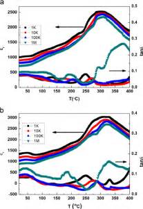 Variation Of Dielectric Constant And Dielectric Loss With Temperature