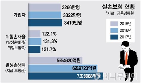 실손보험 반사이익 내년부터 보험료 떨어지나 네이트 뉴스