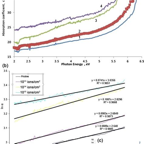 A Variation Of Absorption Coefficient As A Function Of Photon Energy