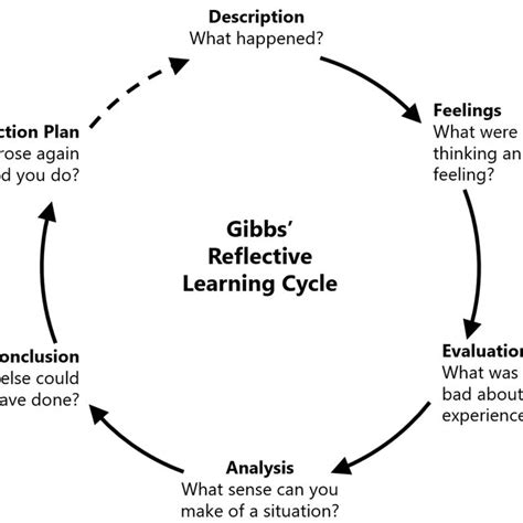 Gibbs Reflective Learning Cycle 22 Download Scientific Diagram