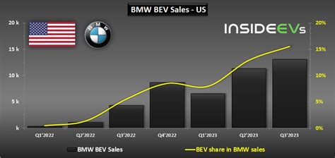 Us Bmw Bev Sales Tripled To Another Record In Q