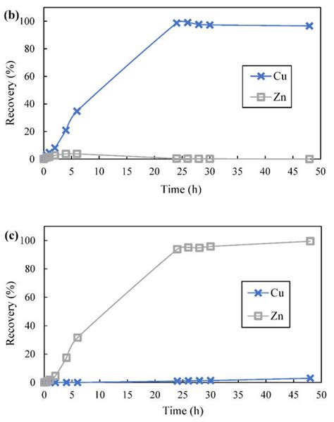 Membranes Free Full Text Separation Of Chromium Vi Copper And