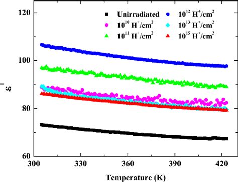 Color Online Temperature Dependent Transverse Dielectric Constant E Download Scientific