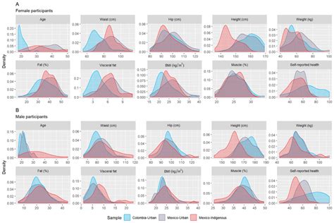 Distribution Of All Measured Variables By Sex Population And Country Download Scientific