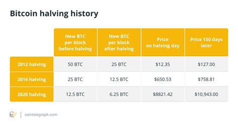 Bitcoin Halving 2024 Everything You Need To Know