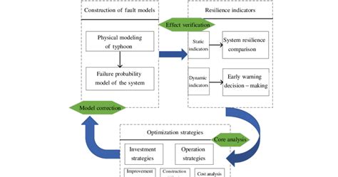 Classification Of Researches Conducted In The Power System Resilience