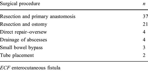 Surgical Procedures Performed In 71 Patients With Ecf Download