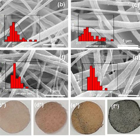 Morphology And Color Appearances Of A A Cellulose Acetate Nanofibers