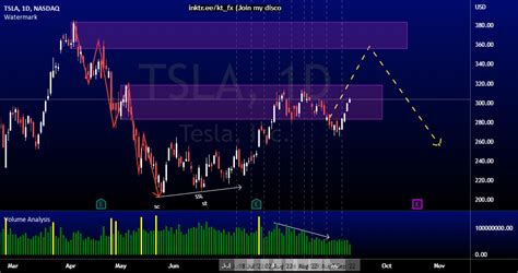 Tsla Analysis For Nasdaq Tsla By Keeleytwj — Tradingview