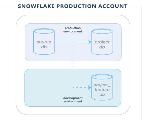 Dataops Uso De Dbt E Snowflake