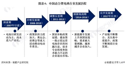 预见2024：2024年中国动力锂电池行业市场现状、竞争格局及发展趋势分析 主要呈现三大发展趋势 前瞻趋势 前瞻产业研究院