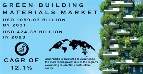 Green Building Materials Market Size Growth Share Trend