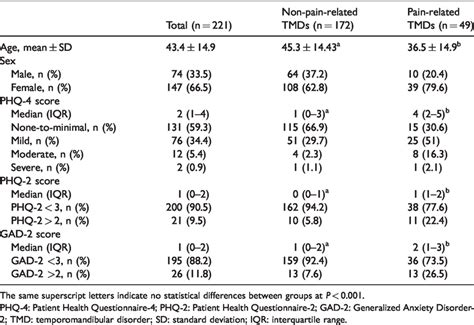 Comparisons Of Age Sex And PHQ 4 PHQ 2 And GAD 2 Scores Between