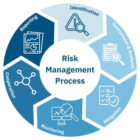 Risk Management In Banking Types Best Practices For Mitigation