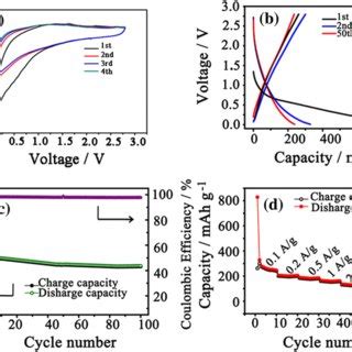 A CV Curve B Galvanostatic Discharge Charge Profile C Cycling