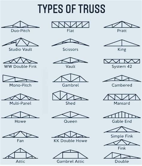 Engineering Principles on Instagram: “Types of truss 🔥 Follow ...