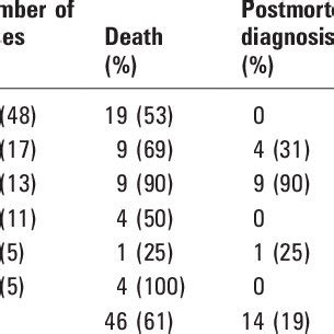 Mode of diagnosis of patients with zygomycosis | Download Table