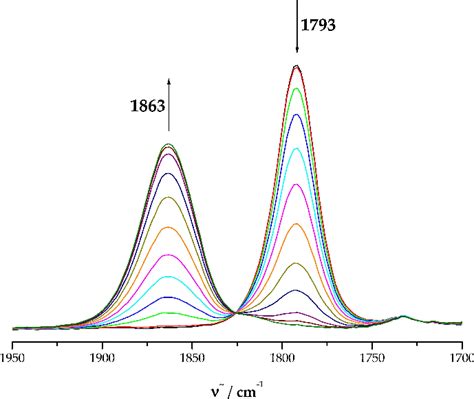 Ir Spectroelectrochemical Conversion Of In Ch Cl M