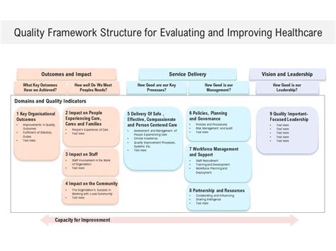 Quality Framework Structure For Evaluating And Improving Healthcare