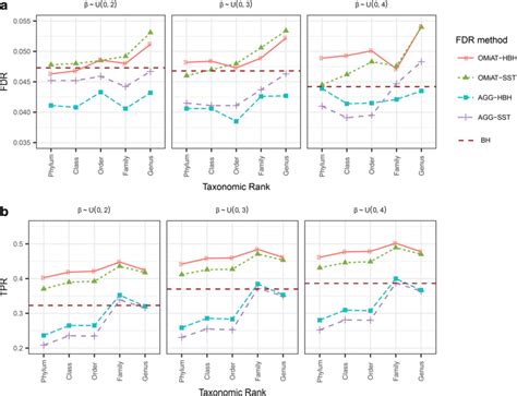 The False Discovery Rate A And True Positive Rate Power B Of