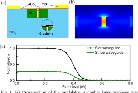 High Speed Integrated Graphene−silicon Slot Waveguide Electro