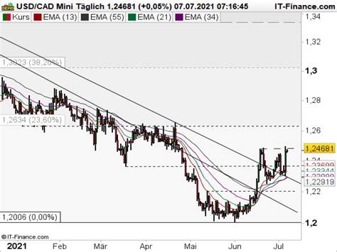 Dax Ausblick Seitw Rts Aber Robust Broker Test