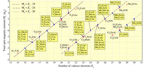 PDF Generalized Slater Pauling Rule For The Inverse Heusler Compounds