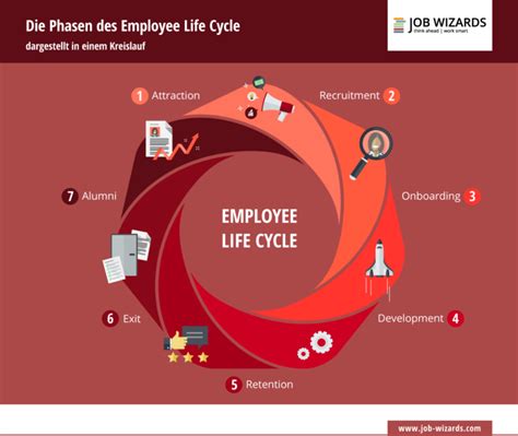 Employee Life Cycle Mitarbeiterbindung Für Kmus Job Wizards