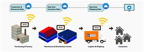 The Right RFID Technology for Manufacturing Malaysia