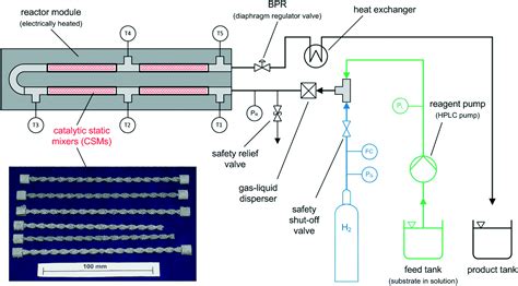 Continuous Flow Hydrogenations Using Novel Catalytic Static Mixers Inside A Tubular Reactor