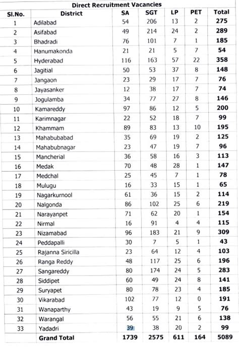 జిల్లాల వారీగా స్కూల్ అసిస్టెంట్ ఎస్‌జీటీ పోస్టులు