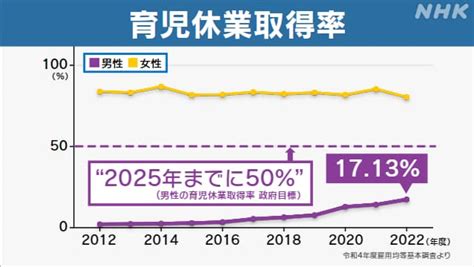 男性の育休取得率 過去最高 “期間や給料などで課題 とるだけ育休も懸念” Nhk