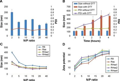 Particle Size And Zeta Potential Of Rhsspdna Polyplexes At Different