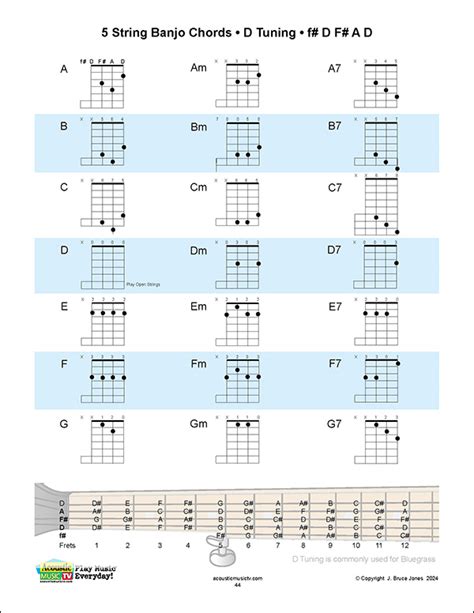 5 String Banjo Chords D Tuning Fdfad Major Minor And 7th Chords